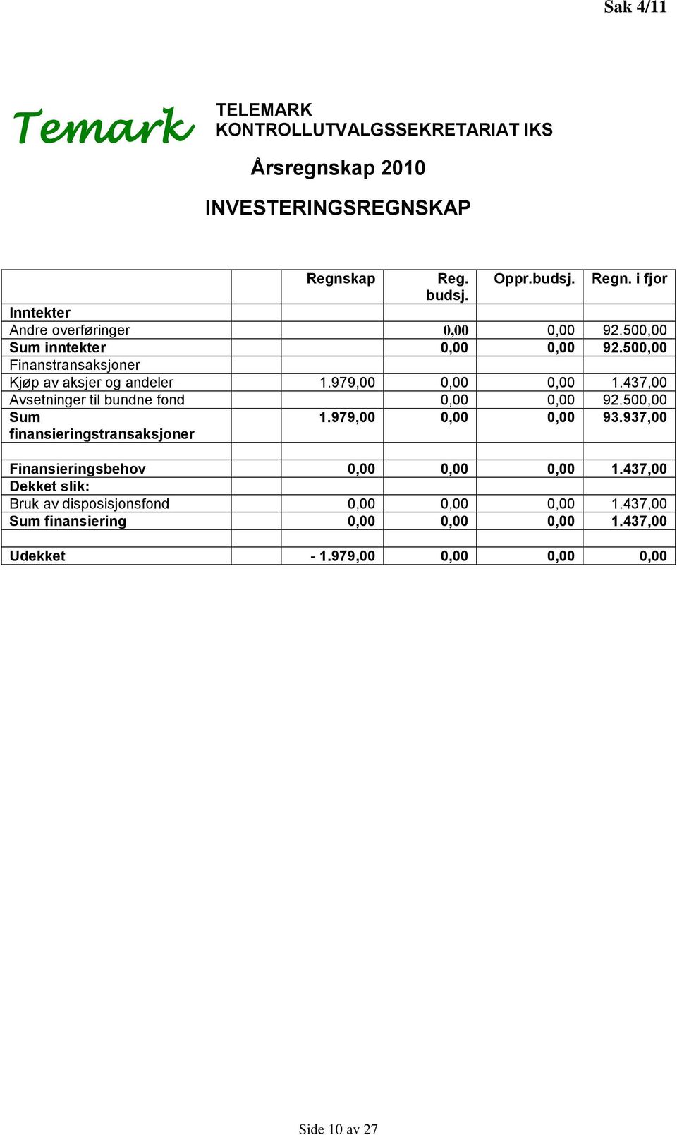 437,00 Avsetninger til bundne fond 0,00 0,00 92.500,00 Sum finansieringstransaksjoner 1.979,00 0,00 0,00 93.