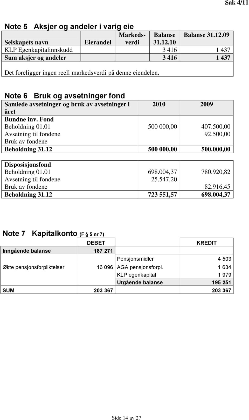 Note 6 Bruk og avsetninger fond Samlede avsetninger og bruk av avsetninger i 2010 2009 året Bundne inv. Fond Beholdning 01.01 500 000,00 407.500,00 Avsetning til fondene 92.