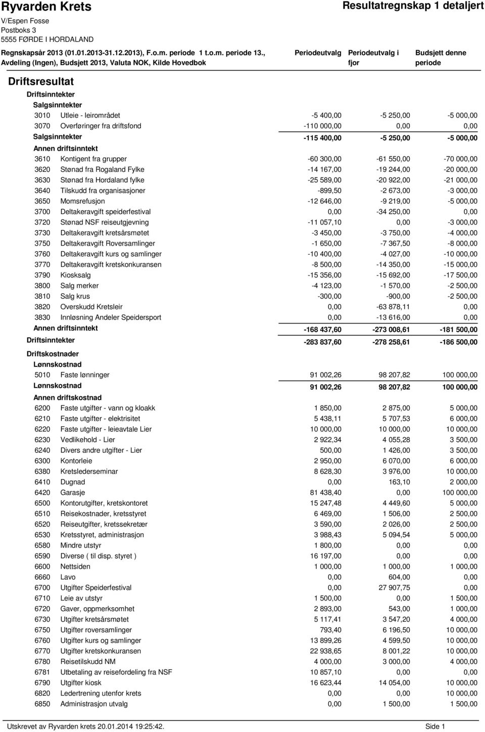 400,00-5 250,00-5 000,00 3070 Overføringer fra driftsfond -110 000,00 0,00 0,00 Salgsinntekter -115 400,00-5 250,00-5 000,00 Annen driftsinntekt 3610 Kontigent fra grupper -60 300,00-61 550,00-70