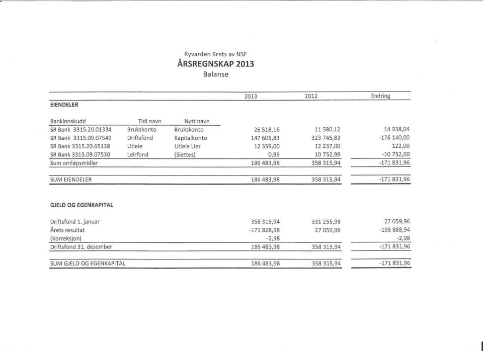 januar 358 315,94 331 255,98 27 059,96 Årets resultat -171828,98 27 059,96-198 888,94 {Korreksjon) -2,98-2,98 Driftsfond 31.