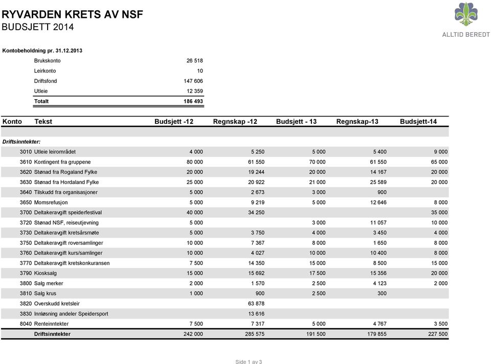 leirområdet 4 000 5 250 5 000 5 400 9 000 3610 Kontingent fra gruppene 80 000 61 550 70 000 61 550 65 000 3620 Stønad fra Rogaland Fylke 20 000 19 244 20 000 14 167 20 000 3630 Stønad fra Hordaland