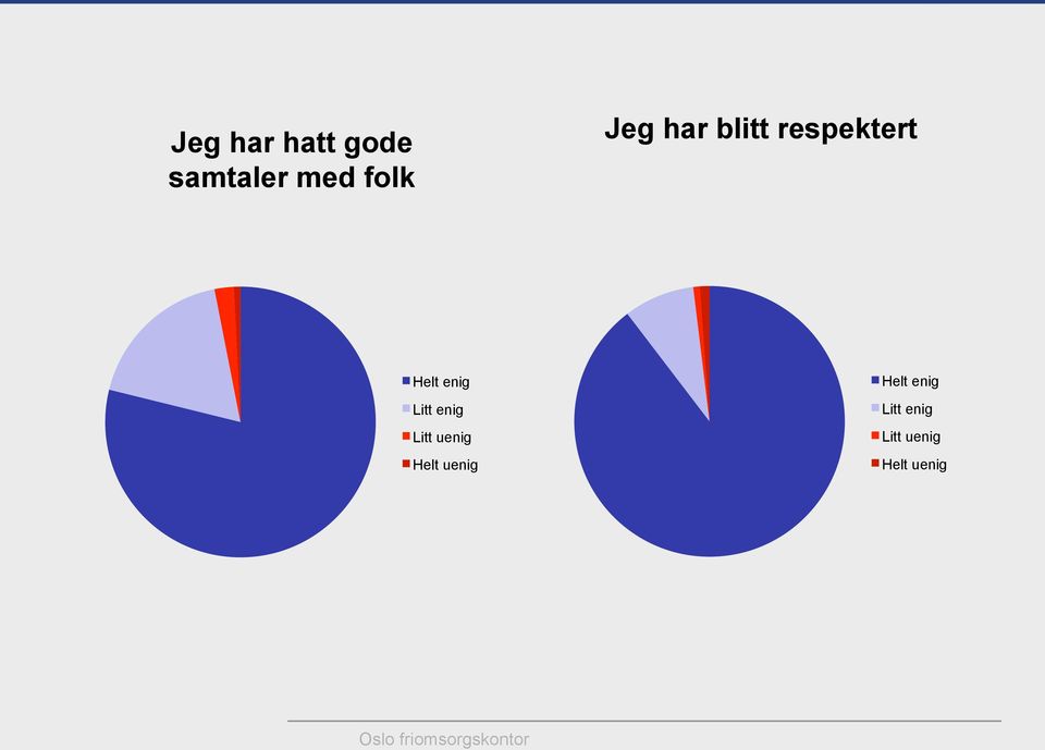 Litt uenig Helt uenig Helt enig Litt enig