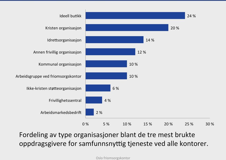 organisasjon Arbeidsgruppe ved friomsorgskontor 14 % 12 % 10 % 10 % Ikke- kristen støkeorganisasjon 6