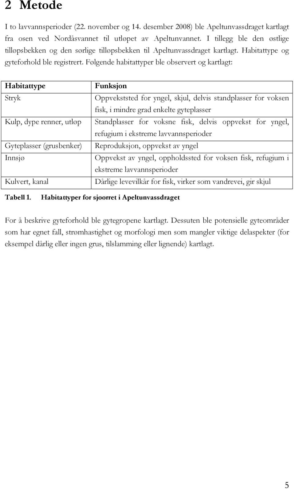 Følgende habitattyper ble observert og kartlagt: Habitattype Stryk Kulp, dype renner, utløp Gyteplasser (grusbenker) Innsjø Kulvert, kanal Funksjon Oppvekststed for yngel, skjul, delvis standplasser