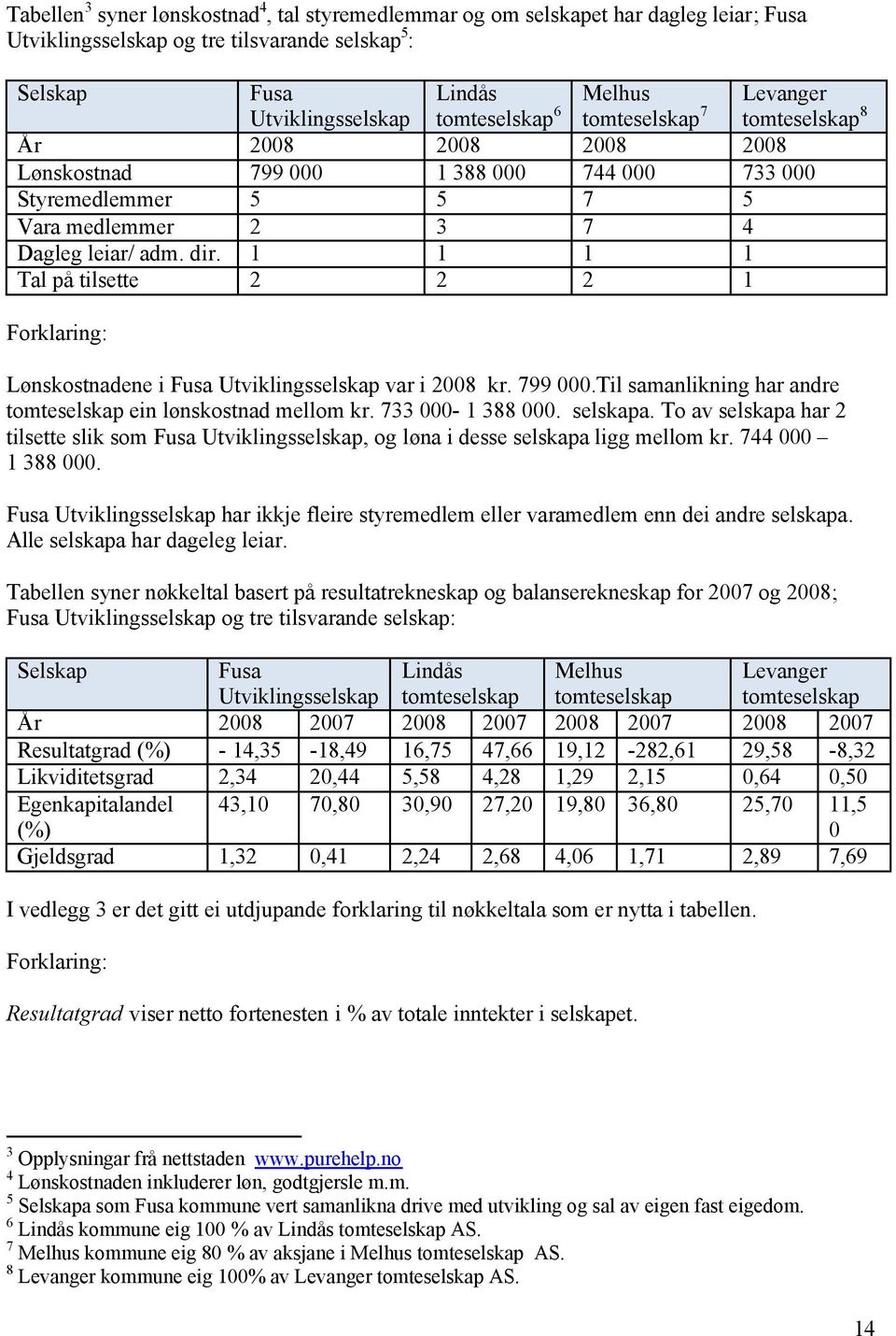 1 1 1 1 Tal på tilsette 2 2 2 1 Forklaring: Lønskostnadene i Fusa Utviklingsselskap var i 2008 kr. 799 000.Til samanlikning har andre tomteselskap ein lønskostnad mellom kr. 733 000-1 388 000.