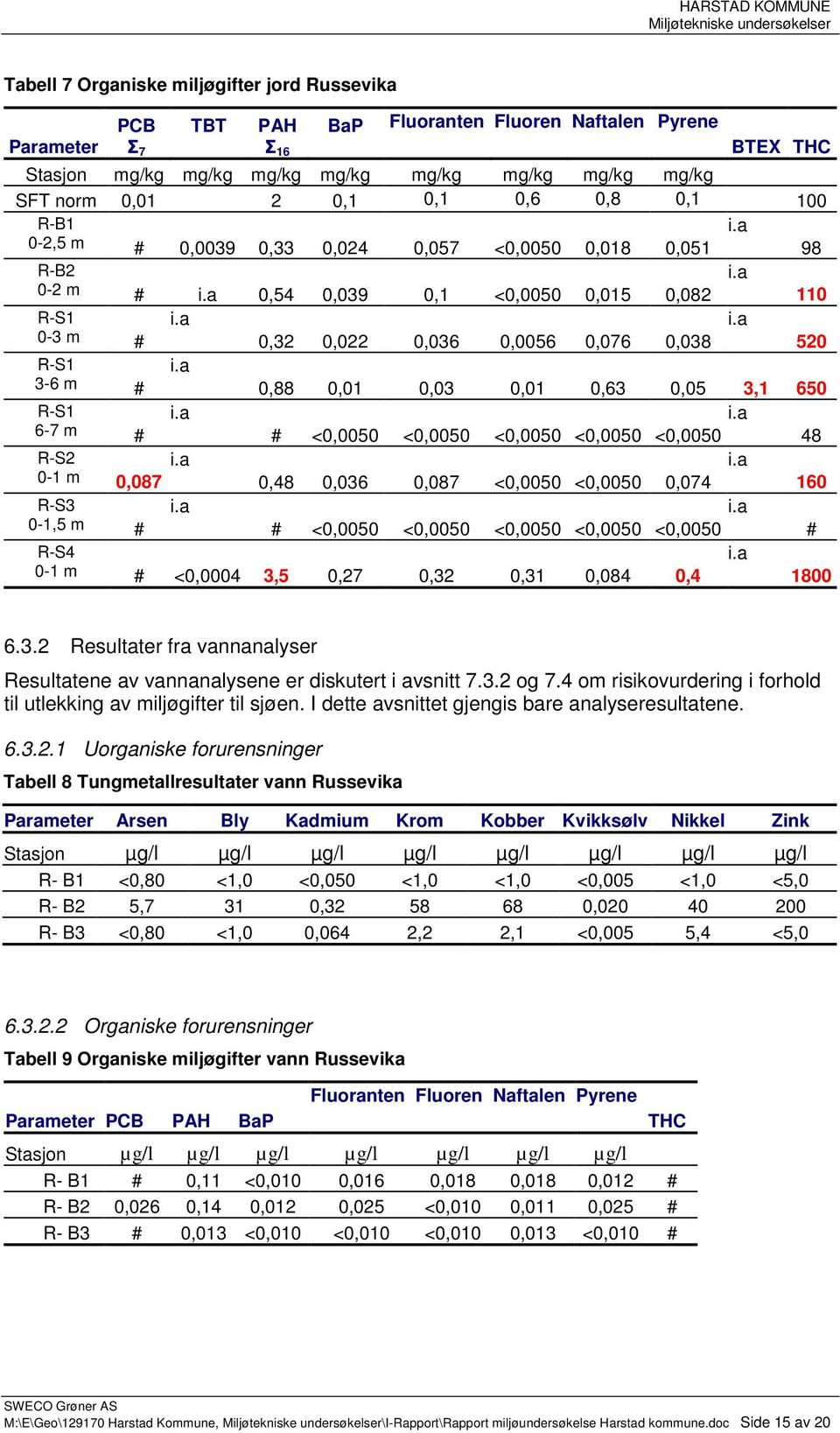 a i.a 0-3 m # 0,32 0,022 0,036 0,0056 0,076 0,038 520 R-S1 i.a 3-6 m # 0,88 0,01 0,03 0,01 0,63 0,05 3,1 650 R-S1 i.a i.a 6-7 m # # <0,0050 <0,0050 <0,0050 <0,0050 <0,0050 48 R-S2 i.a i.a 0-1 m 0,087 0,48 0,036 0,087 <0,0050 <0,0050 0,074 160 R-S3 i.