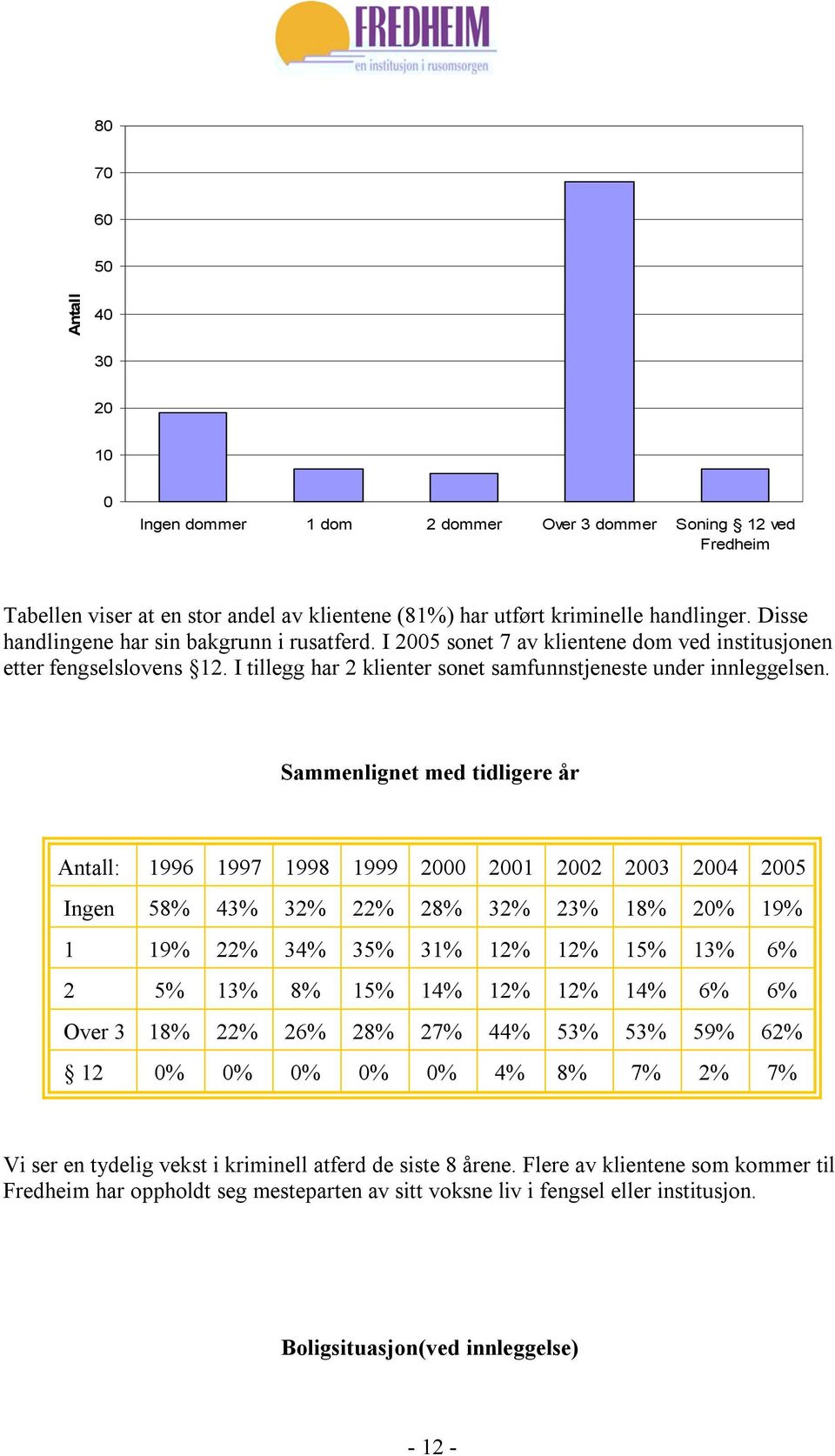 Sammenlignet med tidligere år Antall: 1996 1997 1998 1999 2000 2001 2002 2003 2004 2005 Ingen 58% 43% 32% 22% 28% 32% 23% 18% 20% 19% 1 19% 22% 34% 35% 31% 12% 12% 15% 13% 6% 2 5% 13% 8% 15% 14% 12%