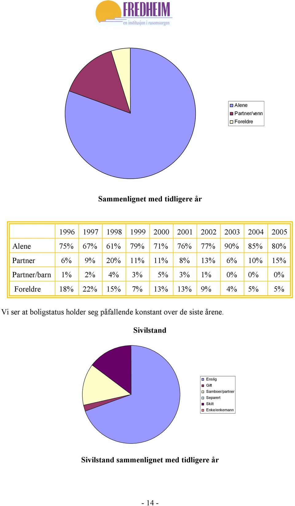 0% 0% Foreldre 18% 22% 15% 7% 13% 13% 9% 4% 5% 5% Vi ser at boligstatus holder seg påfallende konstant over de siste