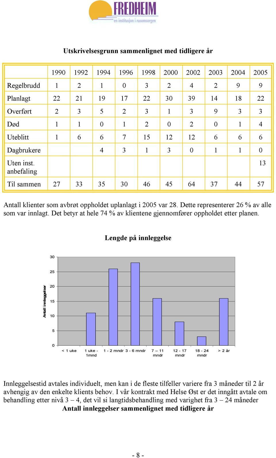 anbefaling Til sammen 27 33 35 30 46 45 64 37 44 57 13 Antall klienter som avbrøt oppholdet uplanlagt i 2005 var 28. Dette representerer 26 % av alle som var innlagt.