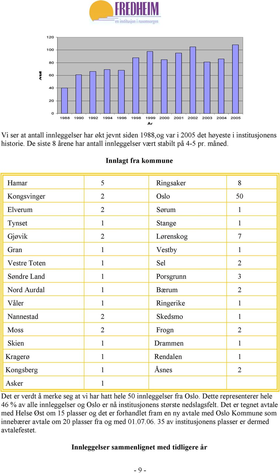 Innlagt fra kommune Hamar 5 Ringsaker 8 Kongsvinger 2 Oslo 50 Elverum 2 Sørum 1 Tynset 1 Stange 1 Gjøvik 2 Lørenskog 7 Gran 1 Vestby 1 Vestre Toten 1 Sel 2 Søndre Land 1 Porsgrunn 3 Nord Aurdal 1