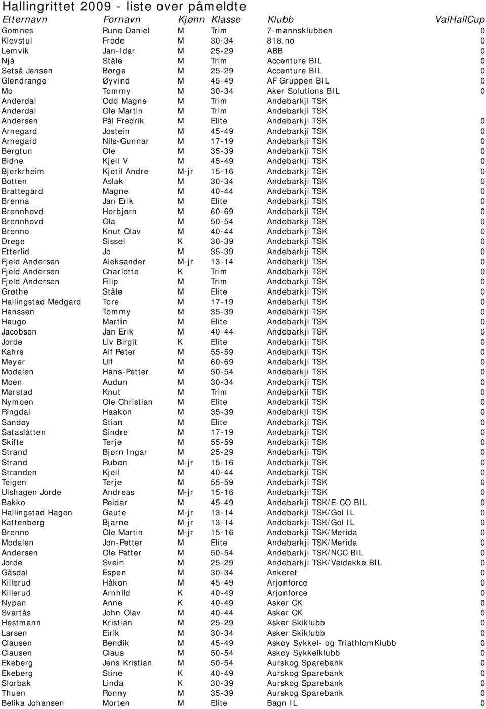 Anderdal Odd Magne M Trim Andebarkji TSK Anderdal Ole Martin M Trim Andebarkji TSK Andersen Pål Fredrik M Elite Andebarkji TSK 0 Arnegard Jostein M 45-49 Andebarkji TSK 0 Arnegard Nils-Gunnar M 17-19