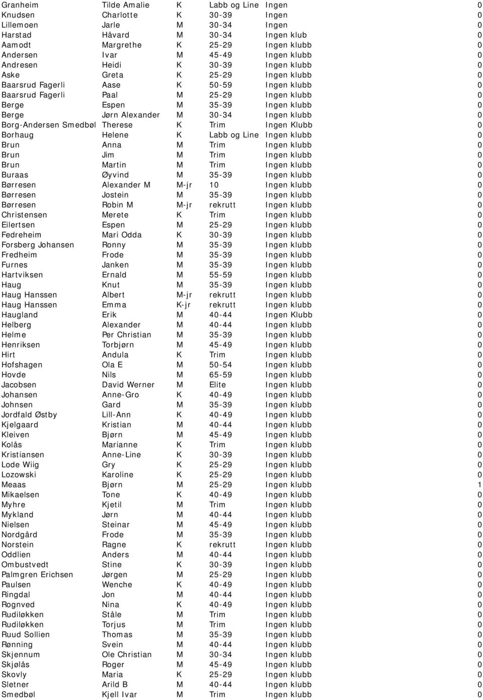 Ingen klubb 0 Berge Jørn Alexander M 30-34 Ingen klubb 0 Borg-Andersen Smedbøl Therese K Trim Ingen Klubb 0 Borhaug Helene K Labb og Line Ingen klubb 0 Brun Anna M Trim Ingen klubb 0 Brun Jim M Trim