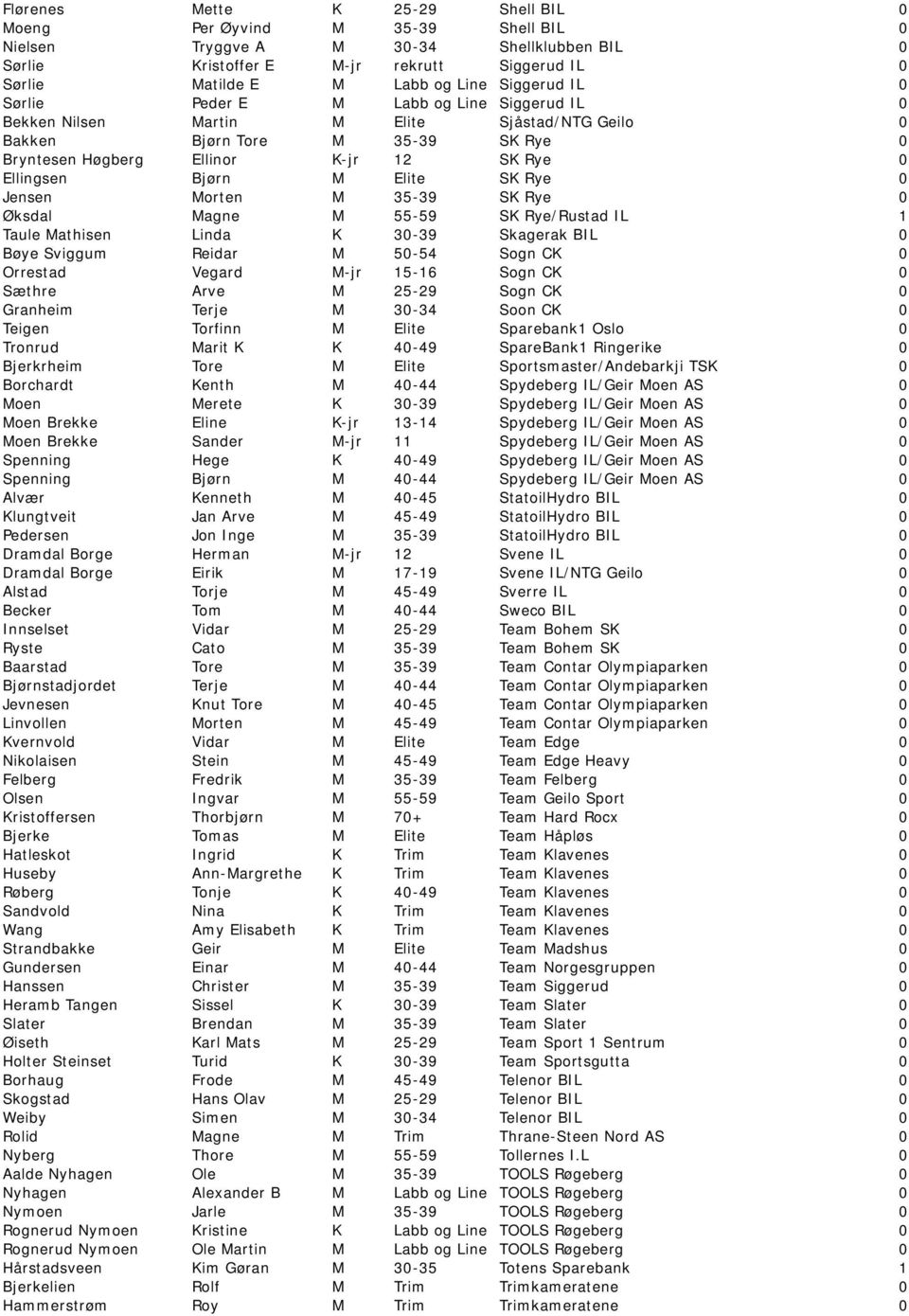 Bjørn M Elite SK Rye 0 Jensen Morten M 35-39 SK Rye 0 Øksdal Magne M 55-59 SK Rye/Rustad IL 1 Taule Mathisen Linda K 30-39 Skagerak BIL 0 Bøye Sviggum Reidar M 50-54 Sogn CK 0 Orrestad Vegard M-jr