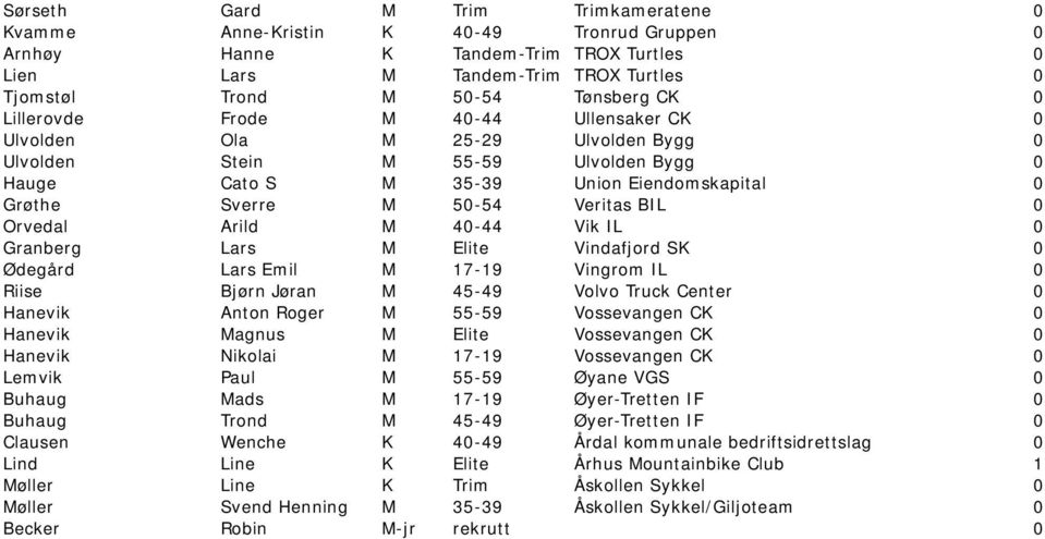 Orvedal Arild M 40-44 Vik IL 0 Granberg Lars M Elite Vindafjord SK 0 Ødegård Lars Emil M 17-19 Vingrom IL 0 Riise Bjørn Jøran M 45-49 Volvo Truck Center 0 Hanevik Anton Roger M 55-59 Vossevangen CK 0