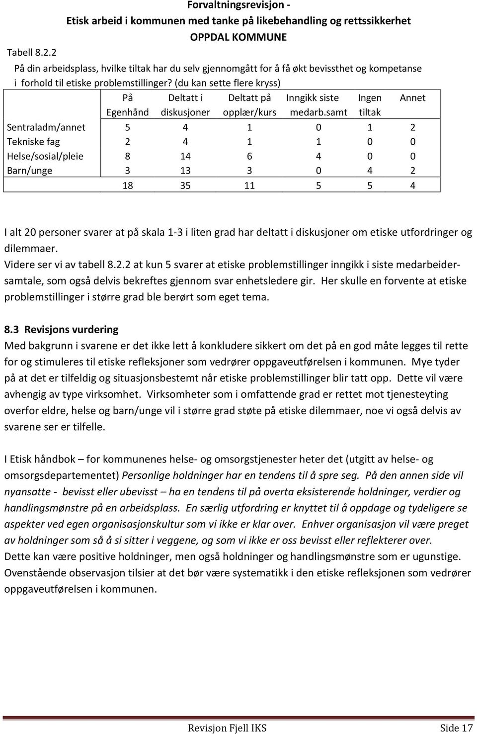 samt tiltak Sentraladm/annet 5 4 1 0 1 2 Tekniske fag 2 4 1 1 0 0 Helse/sosial/pleie 8 14 6 4 0 0 Barn/unge 3 13 3 0 4 2 18 35 11 5 5 4 I alt 20 personer svarer at på skala 1-3 i liten grad har