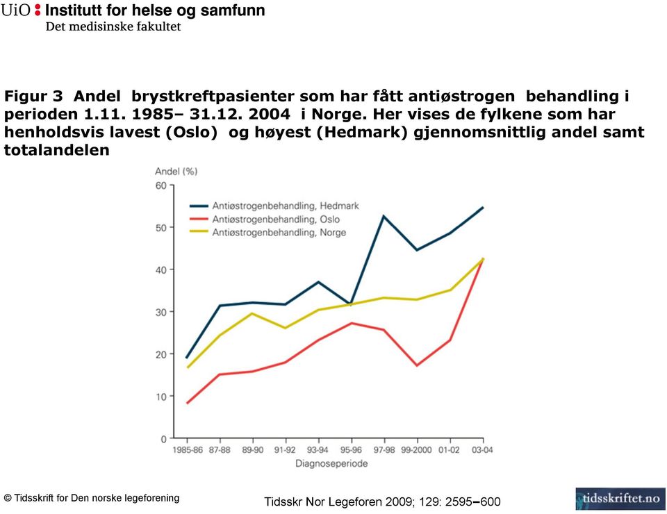 Her vises de fylkene som har henholdsvis lavest (Oslo) og høyest (Hedmark)