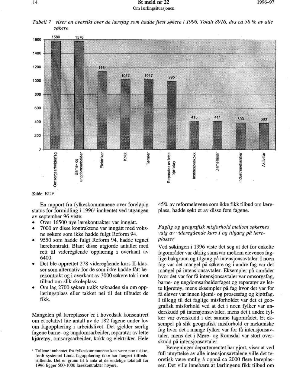 .. ~ E & I- ~ (/) :E Q) E ca 0 Kilde: KUF En rapport fra fylkeskommunene over foreløpig status for formidling i 1996 4 innhentet ved utgangen av september 96 viste: Over 16500 nye lærekontrakter var