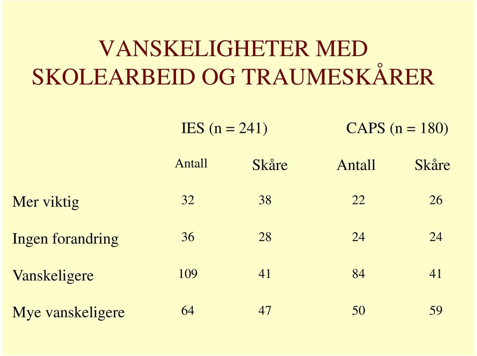 Mer viktig 32 38 22 26 Ingen forandring 36 28 24 24