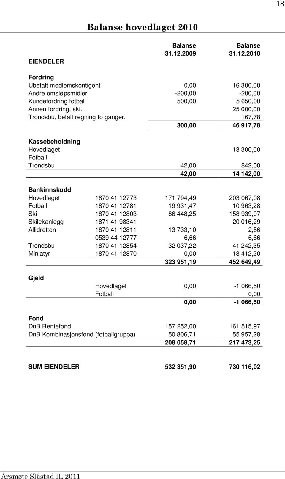 25 000,00 Trondsbu, betalt regning to ganger.