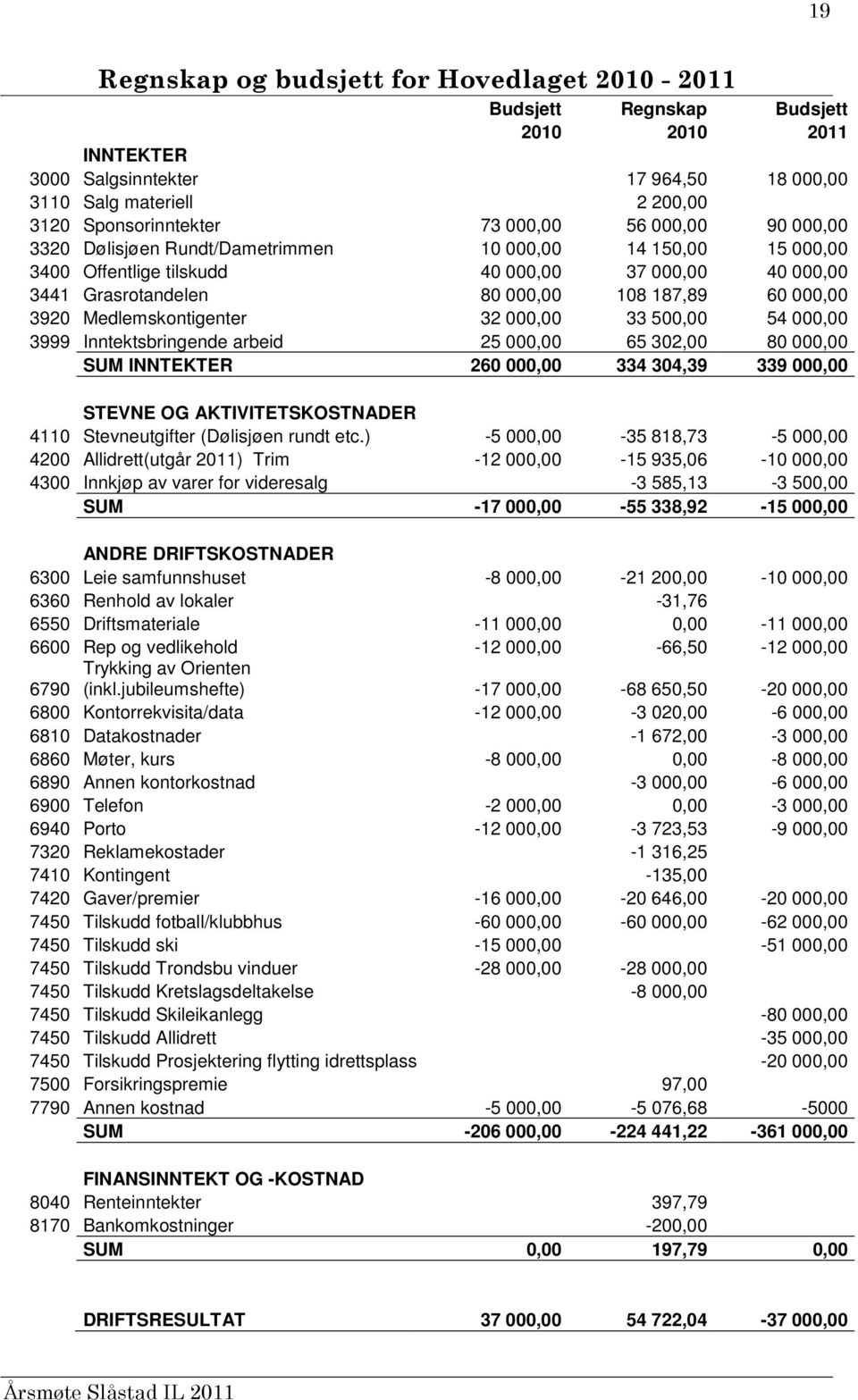 3920 Medlemskontigenter 32 000,00 33 500,00 54 000,00 3999 Inntektsbringende arbeid 25 000,00 65 302,00 80 000,00 SUM INNTEKTER 260 000,00 334 304,39 339 000,00 STEVNE OG AKTIVITETSKOSTNADER 4110