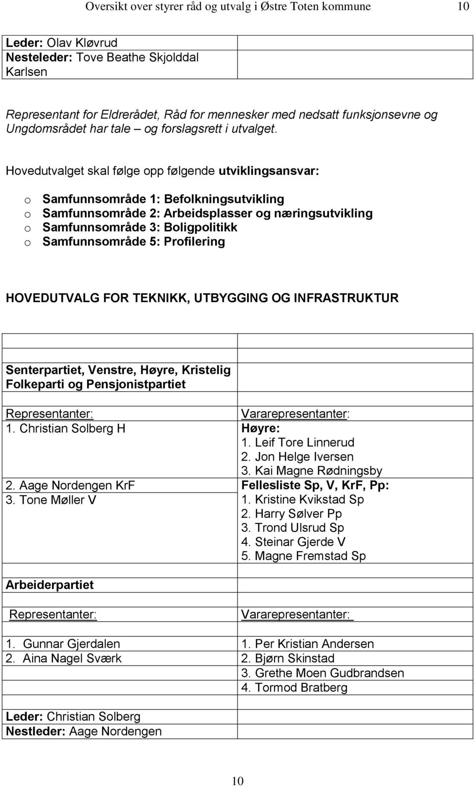 Samfunnsområde 5: Profilering HOVEDUTVALG FOR TEKNIKK, UTBYGGING OG INFRASTRUKTUR Senterpartiet, Venstre, Høyre, Kristelig Folkeparti og Pensjonistpartiet 1. Christian Solberg H Høyre: 1.