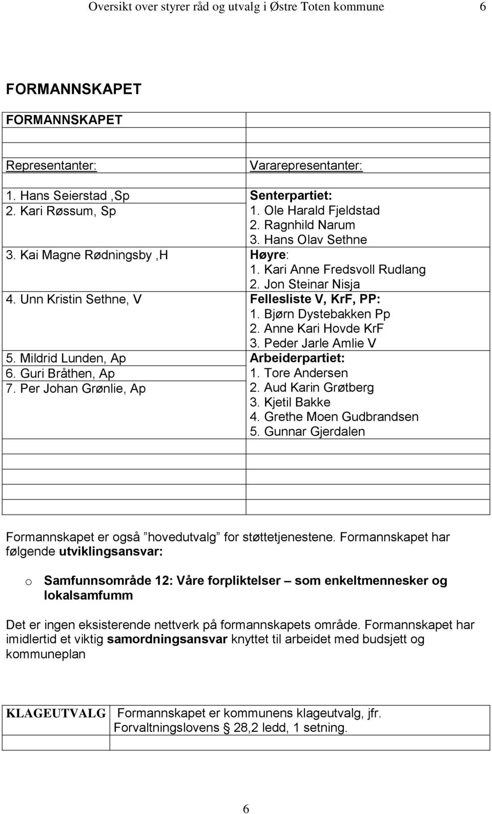 Mildrid Lunden, Ap Arbeiderpartiet: 6. Guri Bråthen, Ap 1. Tore Andersen 7. Per Johan Grønlie, Ap 2. Aud Karin Grøtberg 3. Kjetil Bakke 4. Grethe Moen Gudbrandsen 5.