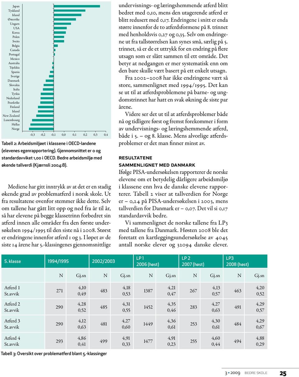 Bedre arbeidsmiljø med økende tallverdi (Kjærnsli 2004:8). Mediene har gitt inntrykk av at det er en stadig økende grad av problematferd i norsk skole. Ut fra resultatene ovenfor stemmer ikke dette.