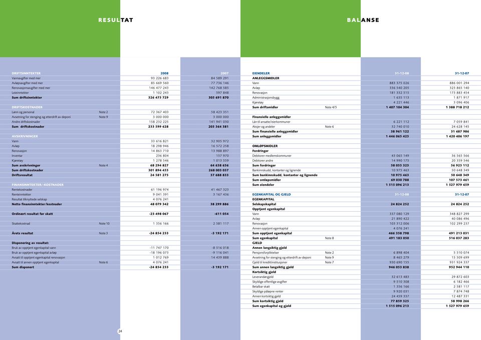 FINANSINNTEKTER/-KOSTNADER Rentekostnader Renteinntekter Resultat tilknyttede selskap Netto finansinntekter/kostnader Ordinært resultat før skatt Skattekostnad Note 1 Årets resultat Note 3