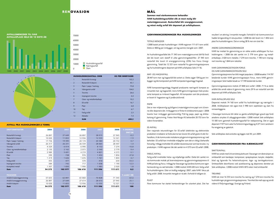 AVFALLSMENGDER TIL IVAR AVFALLSPLASS SELE DE 1 SISTE ÅR 7 6 GJENVINNINGSORDNINGER FRA HUSHOLDNINGER TOTALE MENGDER resultert i en økning i innsamlet mengde i forhold til når kommunene kun hadde