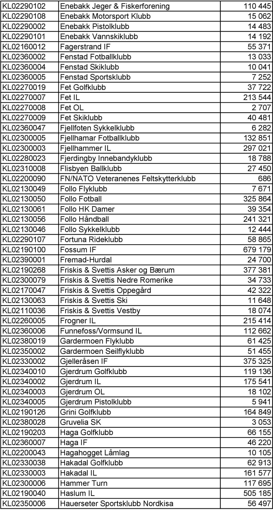 KL02270009 Fet Skiklubb 40 481 KL02360047 Fjellfoten Sykkelklubb 6 282 KL02300005 Fjellhamar Fotballklubb 132 851 KL02300003 Fjellhammer IL 297 021 KL02280023 Fjerdingby Innebandyklubb 18 788