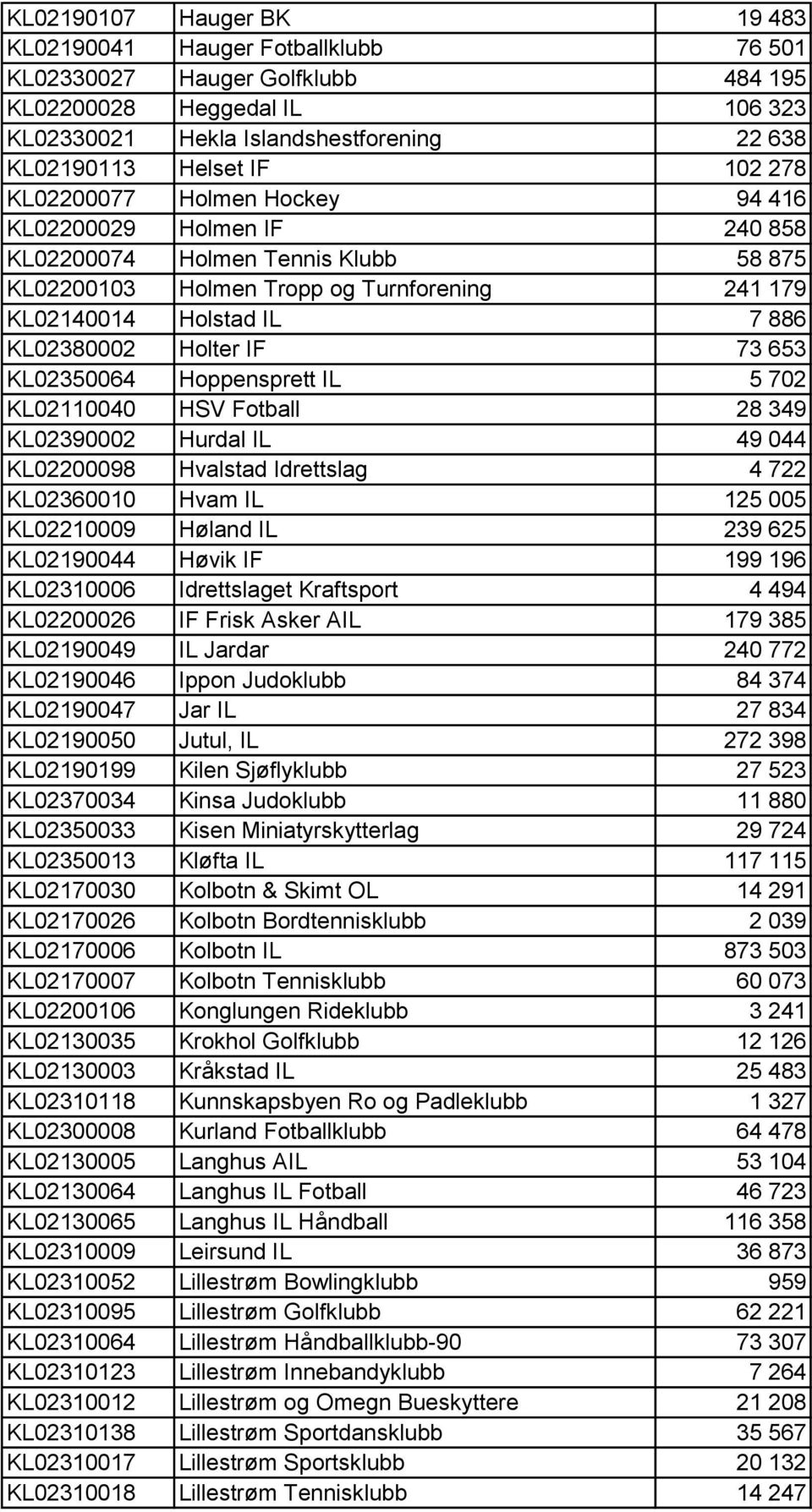 Holter IF 73 653 KL02350064 Hoppensprett IL 5 702 KL02110040 HSV Fotball 28 349 KL02390002 Hurdal IL 49 044 KL02200098 Hvalstad Idrettslag 4 722 KL02360010 Hvam IL 125 005 KL02210009 Høland IL 239