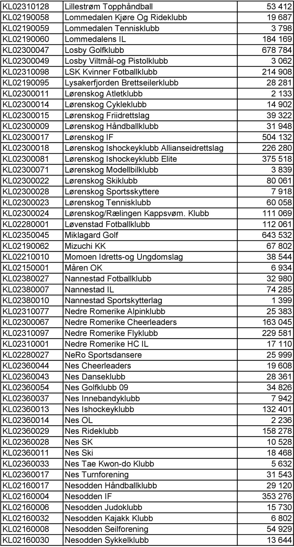 Cykleklubb 14 902 KL02300015 Lørenskog Friidrettslag 39 322 KL02300009 Lørenskog Håndballklubb 31 948 KL02300017 Lørenskog IF 504 132 KL02300018 Lørenskog Ishockeyklubb Allianseidrettslag 226 280