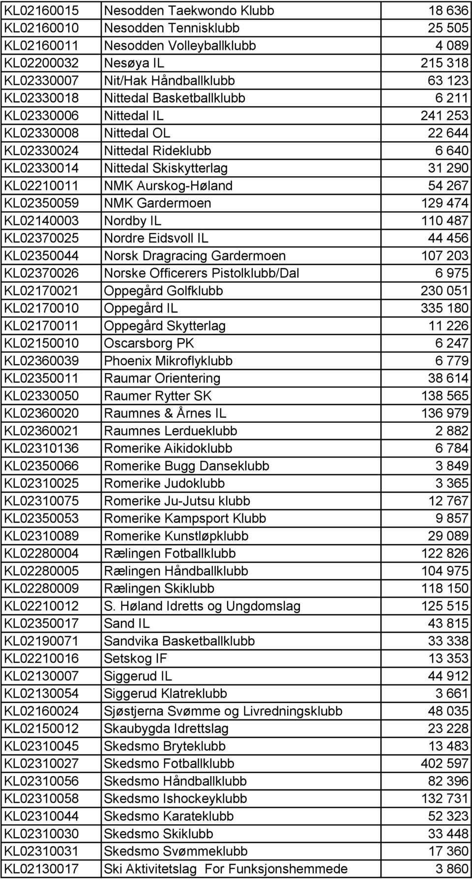 Aurskog-Høland 54 267 KL02350059 NMK Gardermoen 129 474 KL02140003 Nordby IL 110 487 KL02370025 Nordre Eidsvoll IL 44 456 KL02350044 Norsk Dragracing Gardermoen 107 203 KL02370026 Norske Officerers