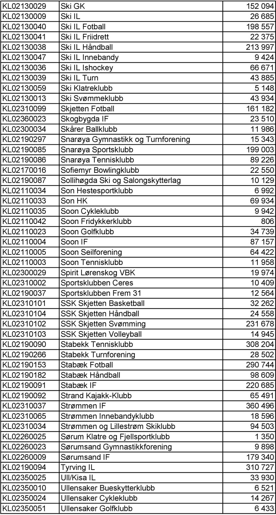 Skårer Ballklubb 11 986 KL02190297 Snarøya Gymnastikk og Turnforening 15 343 KL02190085 Snarøya Sportsklubb 199 003 KL02190086 Snarøya Tennisklubb 89 226 KL02170016 Sofiemyr Bowlingklubb 22 550