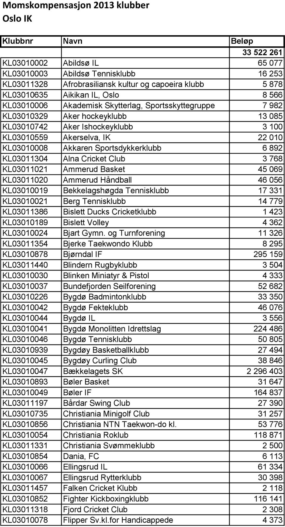 KL03010008 Akkaren Sportsdykkerklubb 6 892 KL03011304 Alna Cricket Club 3 768 KL03011021 Ammerud Basket 45 069 KL03011020 Ammerud Håndball 46 056 KL03010019 Bekkelagshøgda Tennisklubb 17 331