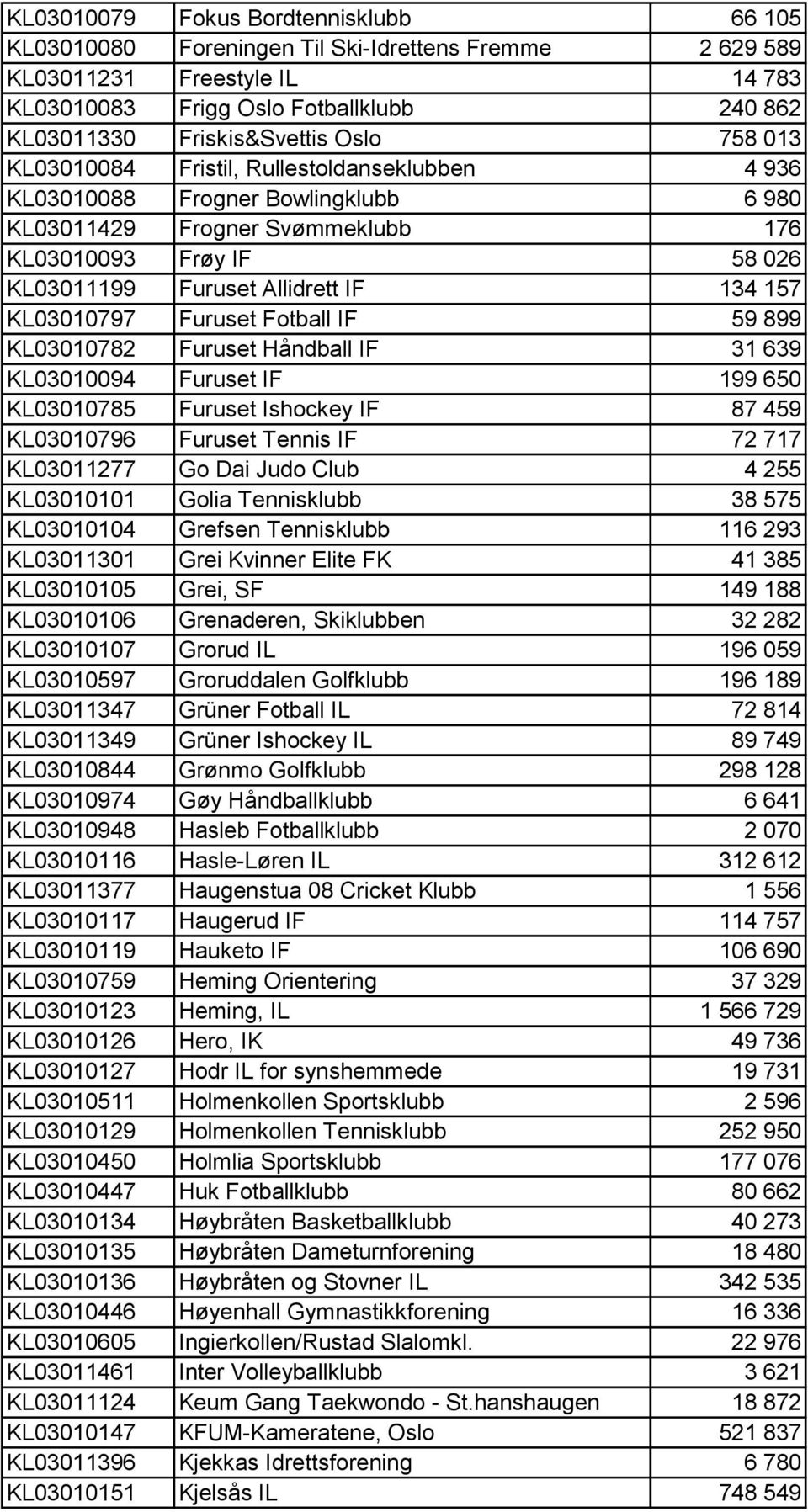 KL03010797 Furuset Fotball IF 59 899 KL03010782 Furuset Håndball IF 31 639 KL03010094 Furuset IF 199 650 KL03010785 Furuset Ishockey IF 87 459 KL03010796 Furuset Tennis IF 72 717 KL03011277 Go Dai