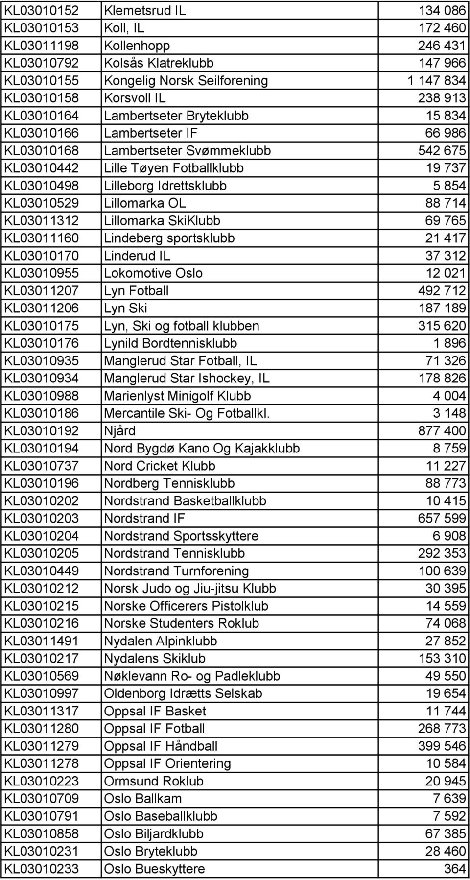 Idrettsklubb 5 854 KL03010529 Lillomarka OL 88 714 KL03011312 Lillomarka SkiKlubb 69 765 KL03011160 Lindeberg sportsklubb 21 417 KL03010170 Linderud IL 37 312 KL03010955 Lokomotive Oslo 12 021