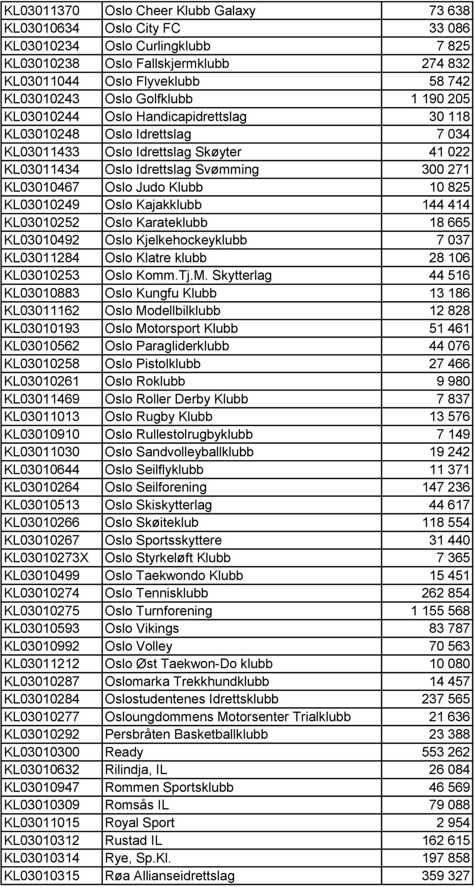 Judo Klubb 10 825 KL03010249 Oslo Kajakklubb 144 414 KL03010252 Oslo Karateklubb 18 665 KL03010492 Oslo Kjelkehockeyklubb 7 037 KL03011284 Oslo Klatre klubb 28 106 KL03010253 Oslo Komm.Tj.M.