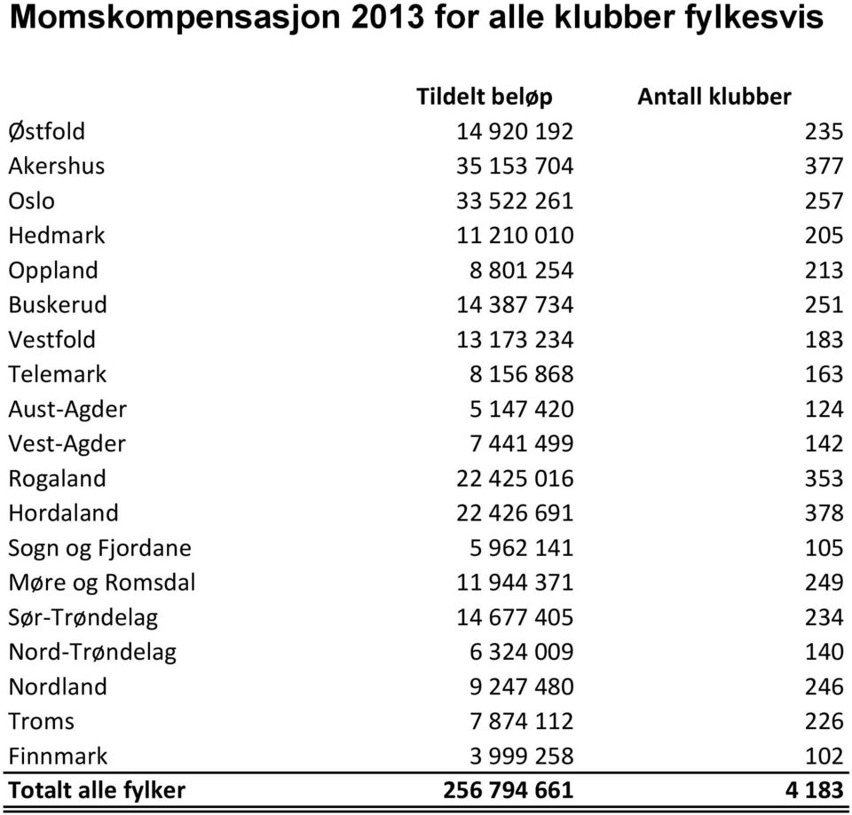 Vest-Agder 7 441 499 142 Rogaland 22 425 016 353 Hordaland 22 426 691 378 Sogn og Fjordane 5 962 141 105 Møre og Romsdal 11 944 371 249