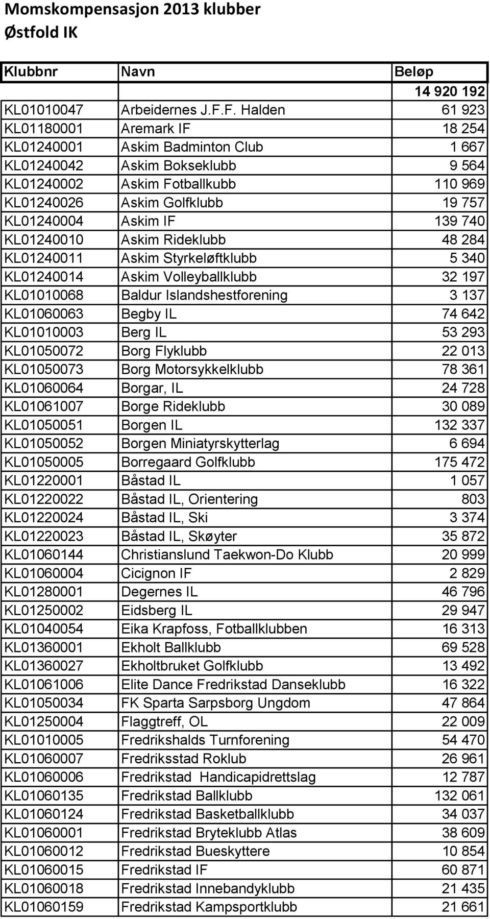 Askim IF 139 740 KL01240010 Askim Rideklubb 48 284 KL01240011 Askim Styrkeløftklubb 5 340 KL01240014 Askim Volleyballklubb 32 197 KL01010068 Baldur Islandshestforening 3 137 KL01060063 Begby IL 74