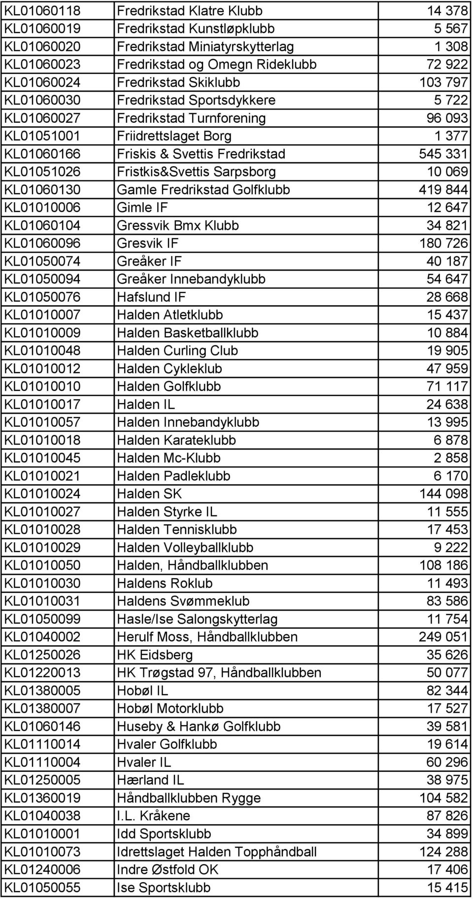 331 KL01051026 Fristkis&Svettis Sarpsborg 10 069 KL01060130 Gamle Fredrikstad Golfklubb 419 844 KL01010006 Gimle IF 12 647 KL01060104 Gressvik Bmx Klubb 34 821 KL01060096 Gresvik IF 180 726