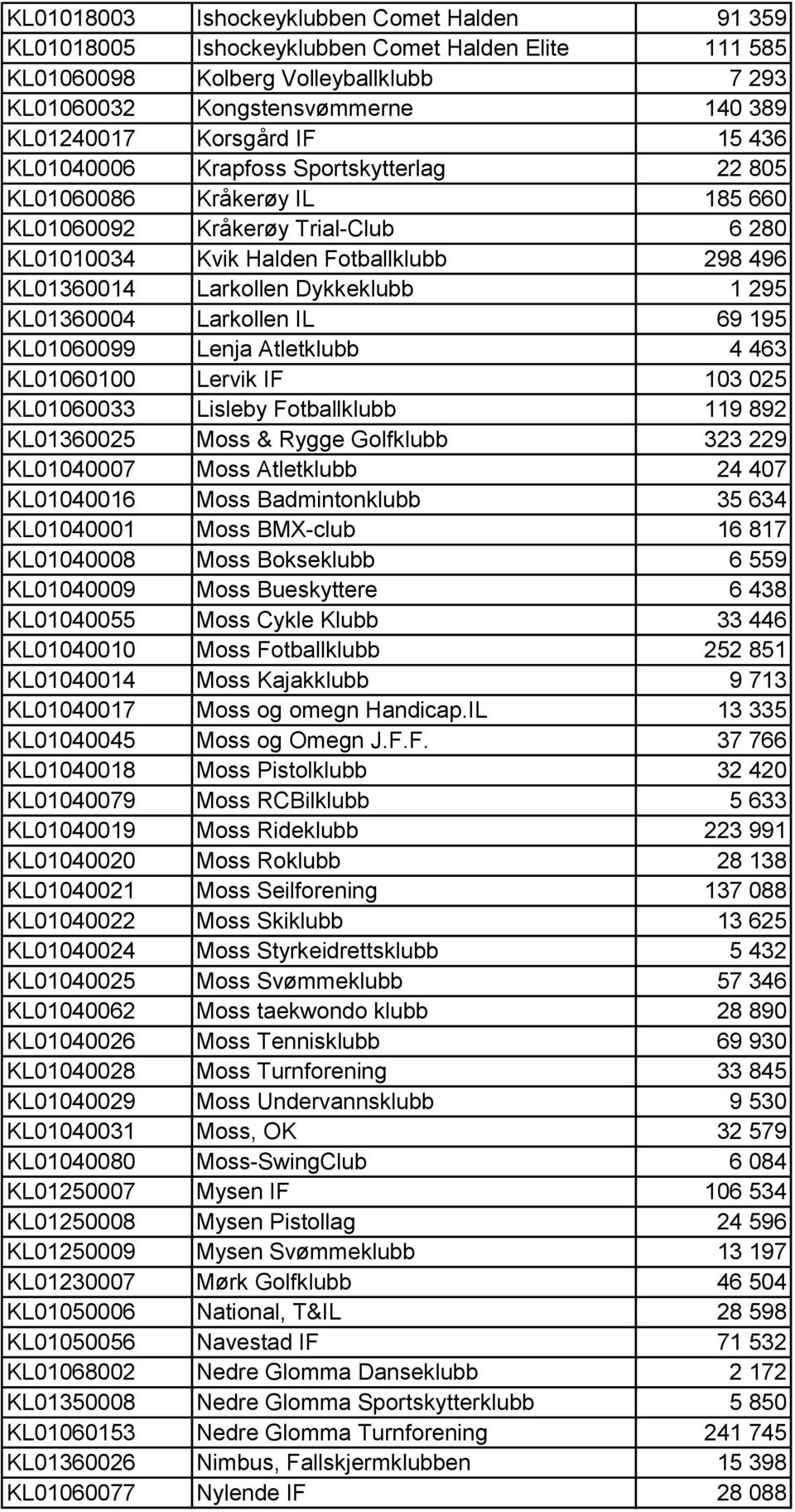 295 KL01360004 Larkollen IL 69 195 KL01060099 Lenja Atletklubb 4 463 KL01060100 Lervik IF 103 025 KL01060033 Lisleby Fotballklubb 119 892 KL01360025 Moss & Rygge Golfklubb 323 229 KL01040007 Moss