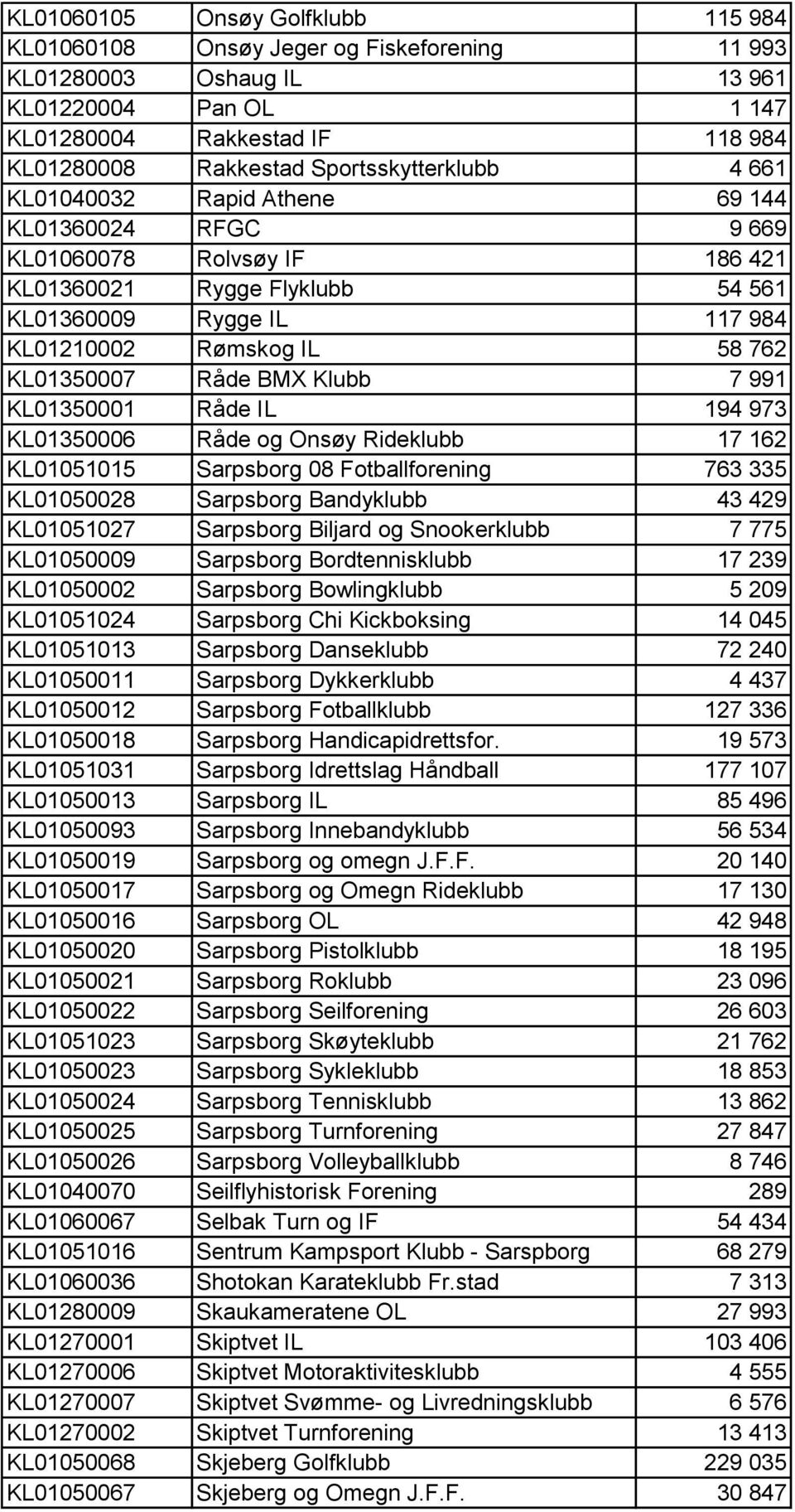 KL01350007 Råde BMX Klubb 7 991 KL01350001 Råde IL 194 973 KL01350006 Råde og Onsøy Rideklubb 17 162 KL01051015 Sarpsborg 08 Fotballforening 763 335 KL01050028 Sarpsborg Bandyklubb 43 429 KL01051027