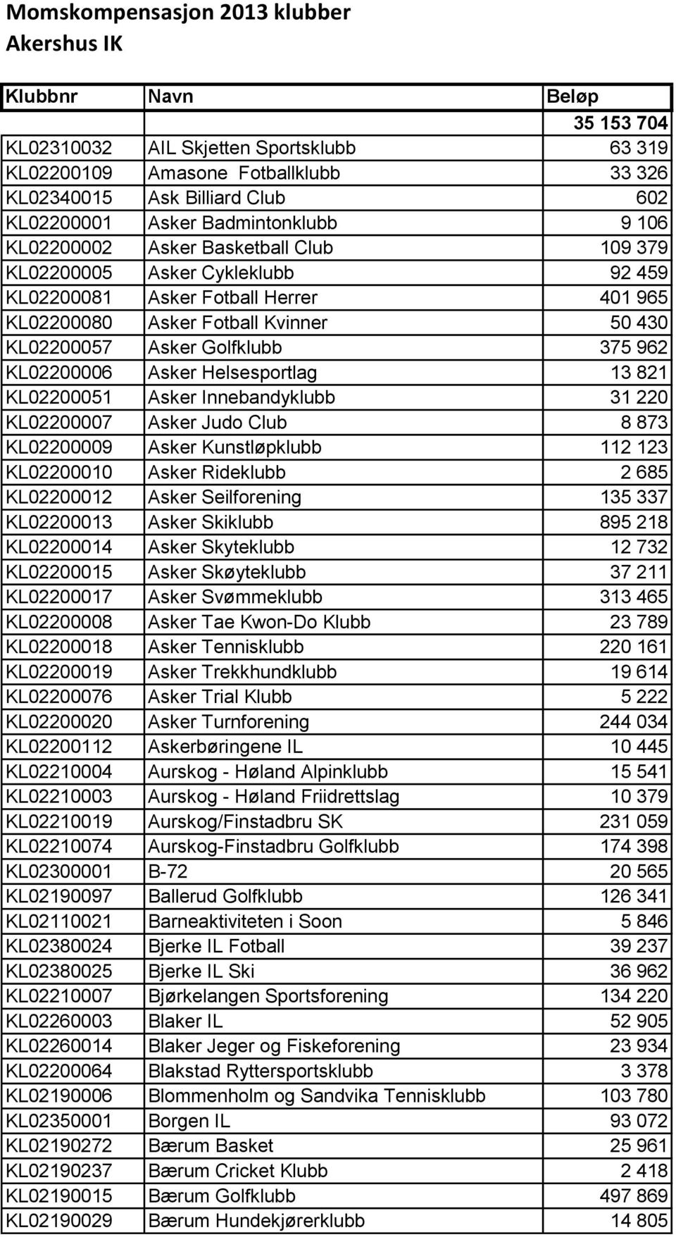 Golfklubb 375 962 KL02200006 Asker Helsesportlag 13 821 KL02200051 Asker Innebandyklubb 31 220 KL02200007 Asker Judo Club 8 873 KL02200009 Asker Kunstløpklubb 112 123 KL02200010 Asker Rideklubb 2 685