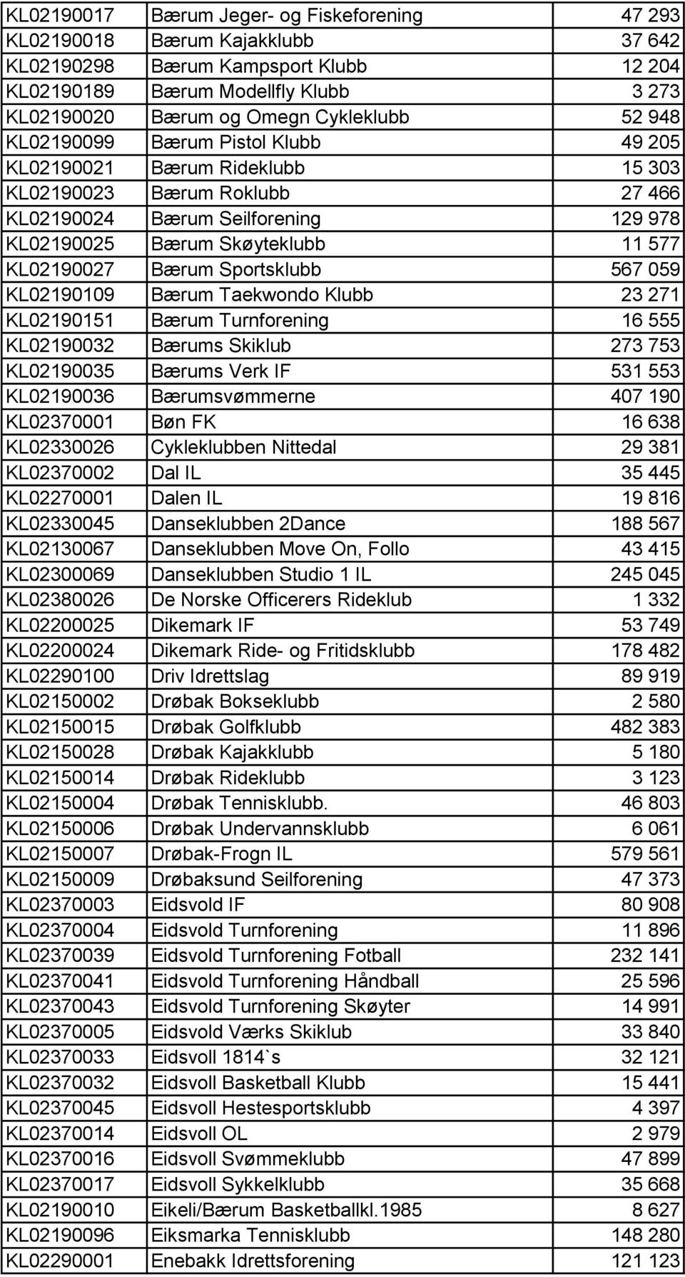 Bærum Sportsklubb 567 059 KL02190109 Bærum Taekwondo Klubb 23 271 KL02190151 Bærum Turnforening 16 555 KL02190032 Bærums Skiklub 273 753 KL02190035 Bærums Verk IF 531 553 KL02190036 Bærumsvømmerne