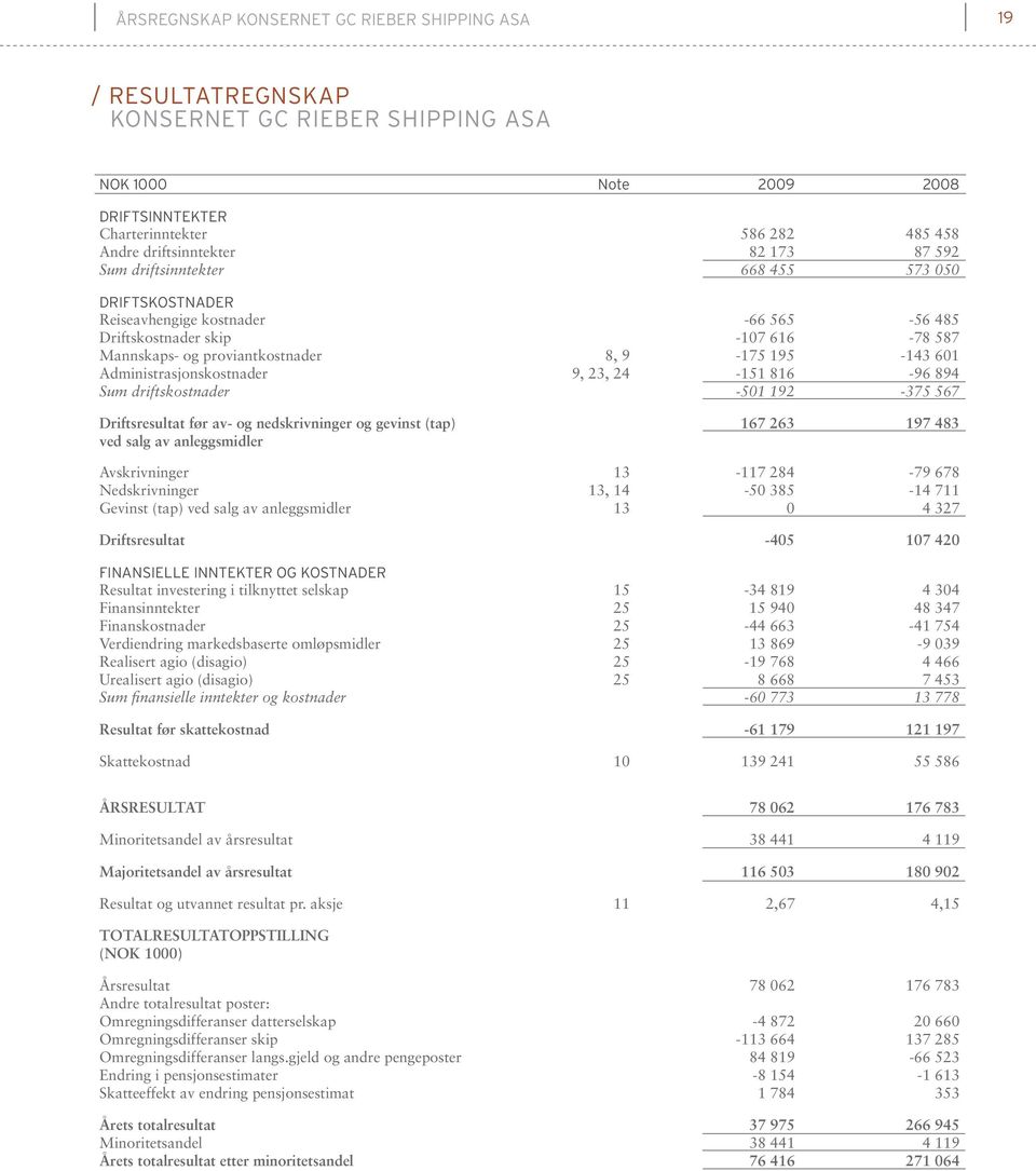 Administrasjonskostnader 9, 23, 24-151 816-96 894 Sum driftskostnader -501 192-375 567 Driftsresultat før av- og nedskrivninger og gevinst (tap) ved salg av anleggsmidler 167 263 197 483