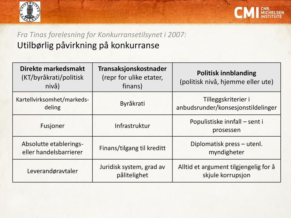 Byråkrati Infrastruktur Finans/tilgang til kreditt Juridisk system, grad av pålitelighet Politisk innblanding (politisk nivå, hjemme eller ute)