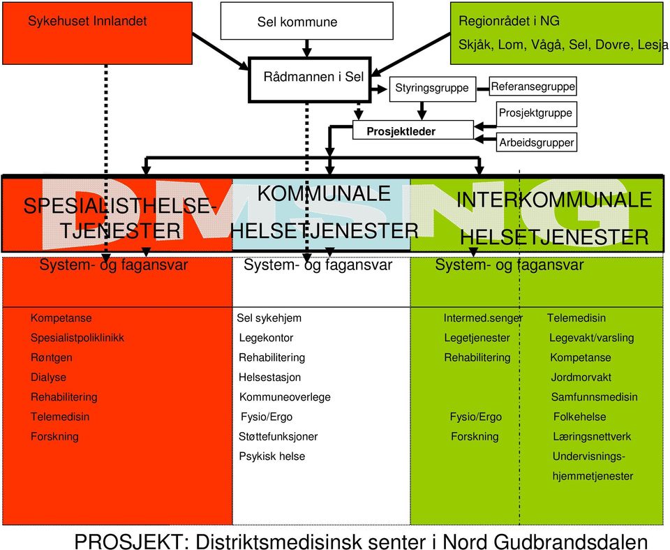 senger Telemedisin Spesialistpoliklinikk Legekontor Legetjenester Legevakt/varsling Røntgen Rehabilitering Rehabilitering Kompetanse Dialyse Helsestasjon Jordmorvakt Rehabilitering