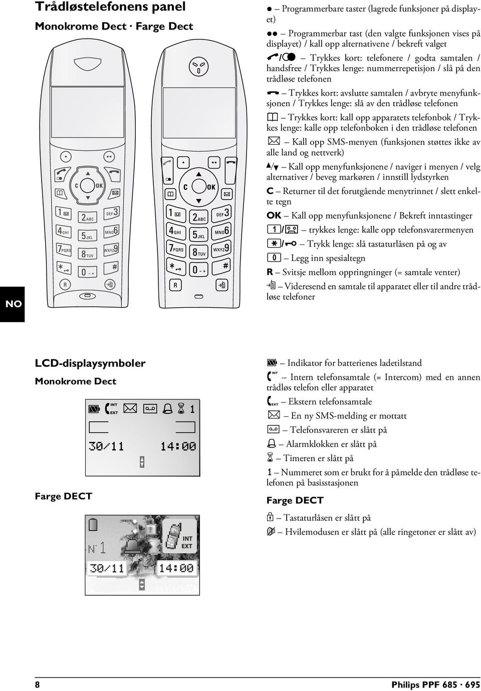 trådløse telefonen Rød tast Trykkes kort: avslutte samtalen / avbryte menyfunksjonen / Trykkes lenge: slå av den trådløse telefonen Telefonboktast m Trykkes kort: kall opp apparatets telefonbok /