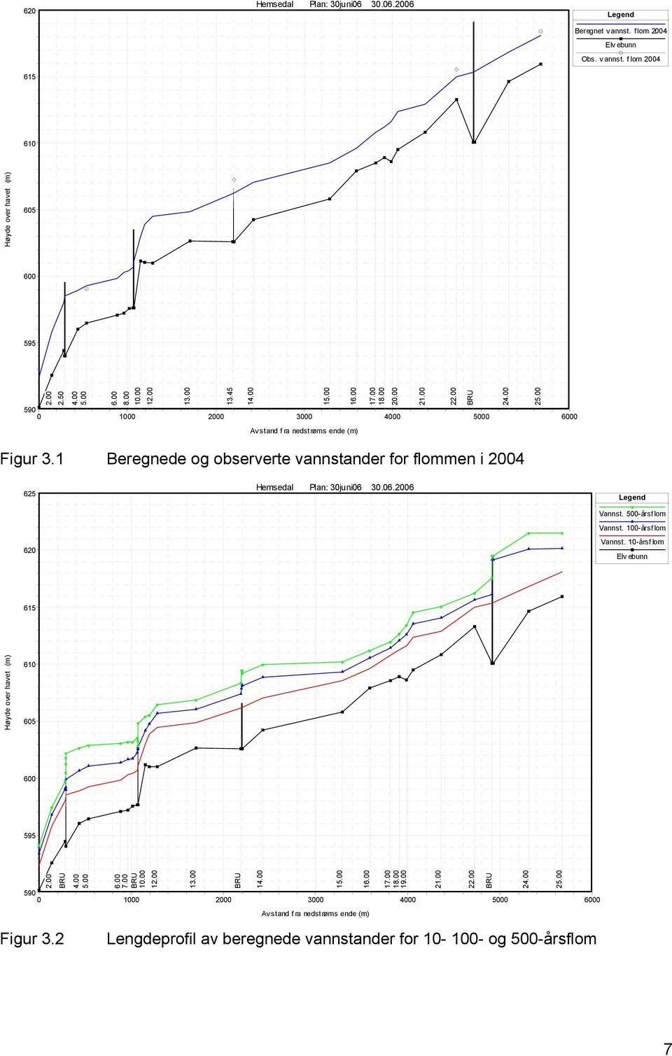 00 625 620 Hemsedal Plan: 30juni06 30.06.2006 Legend Vannst. 500-årsf lom Vannst. 100-årsf lom Vannst. 10-årsf lom Elv ebunn 615 Høyde over havet (m) 610 605 600 595 2.00 BRU 4.00 5.00 6.00 7.
